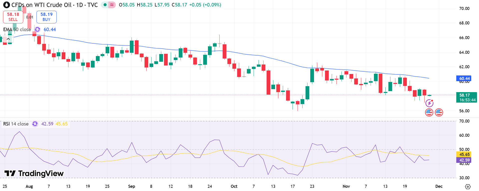 USOIL Price Chart - Source: Tradingview