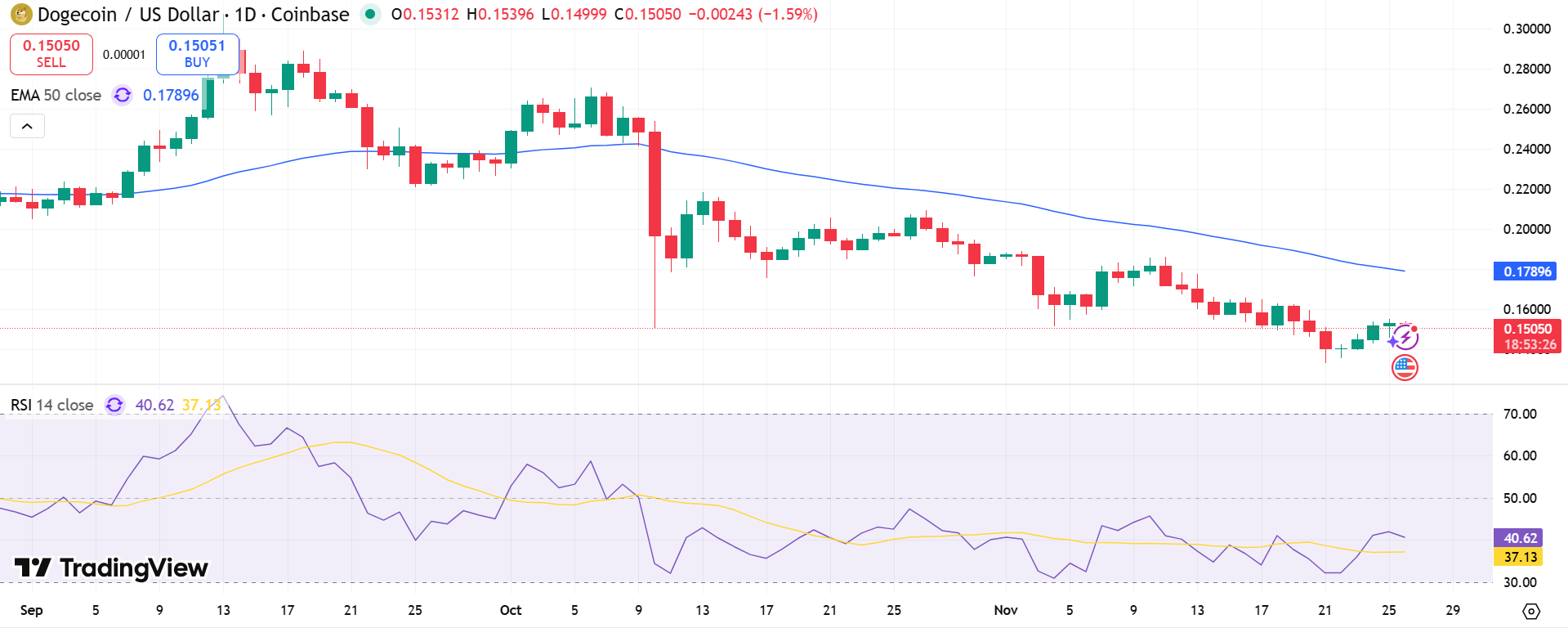 DOGE/USD Price Chart - Source: Tradingview