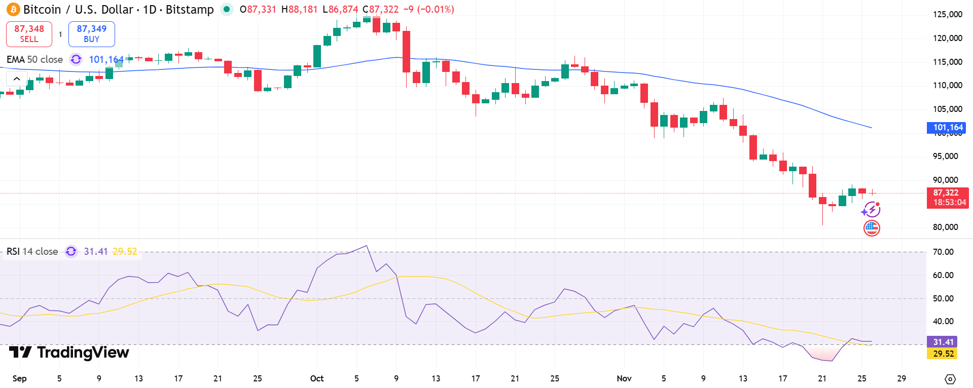 Bitcoin Price Chart - Source: Tradingview