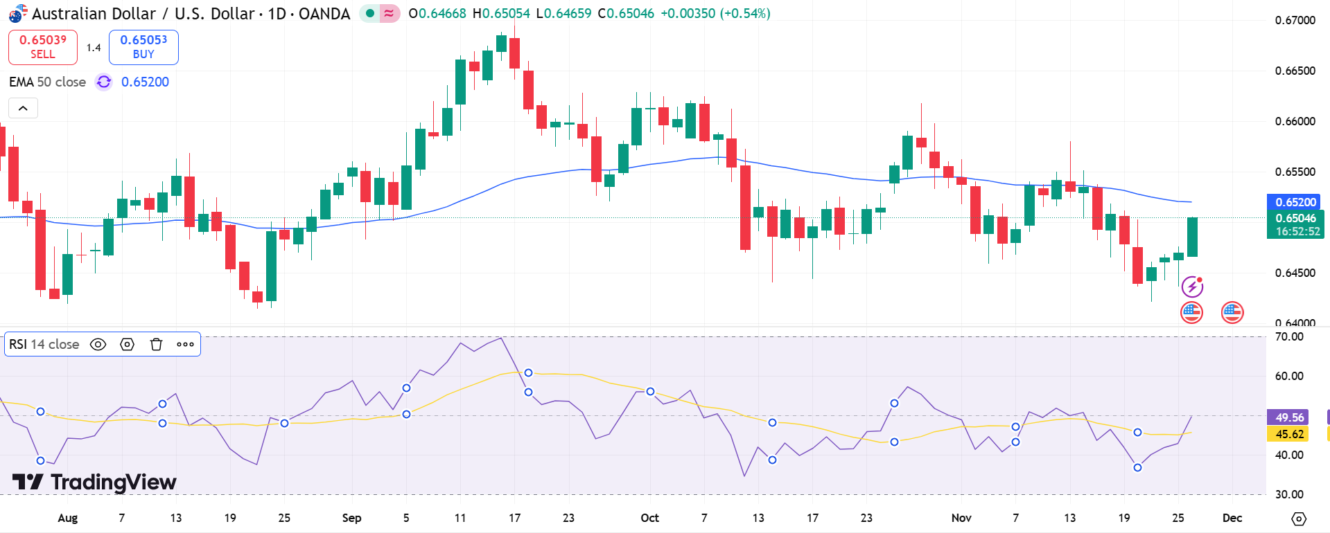 AUD/USD Price Chart - Source: Tradingview