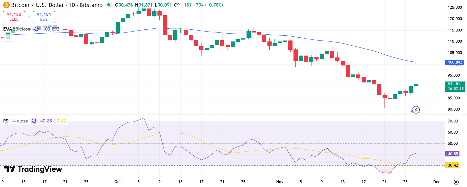 BTC/USD Price Chart - Source: Tradingview