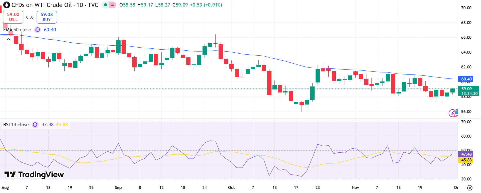 USOIL Price Chart - Source: Tradingview