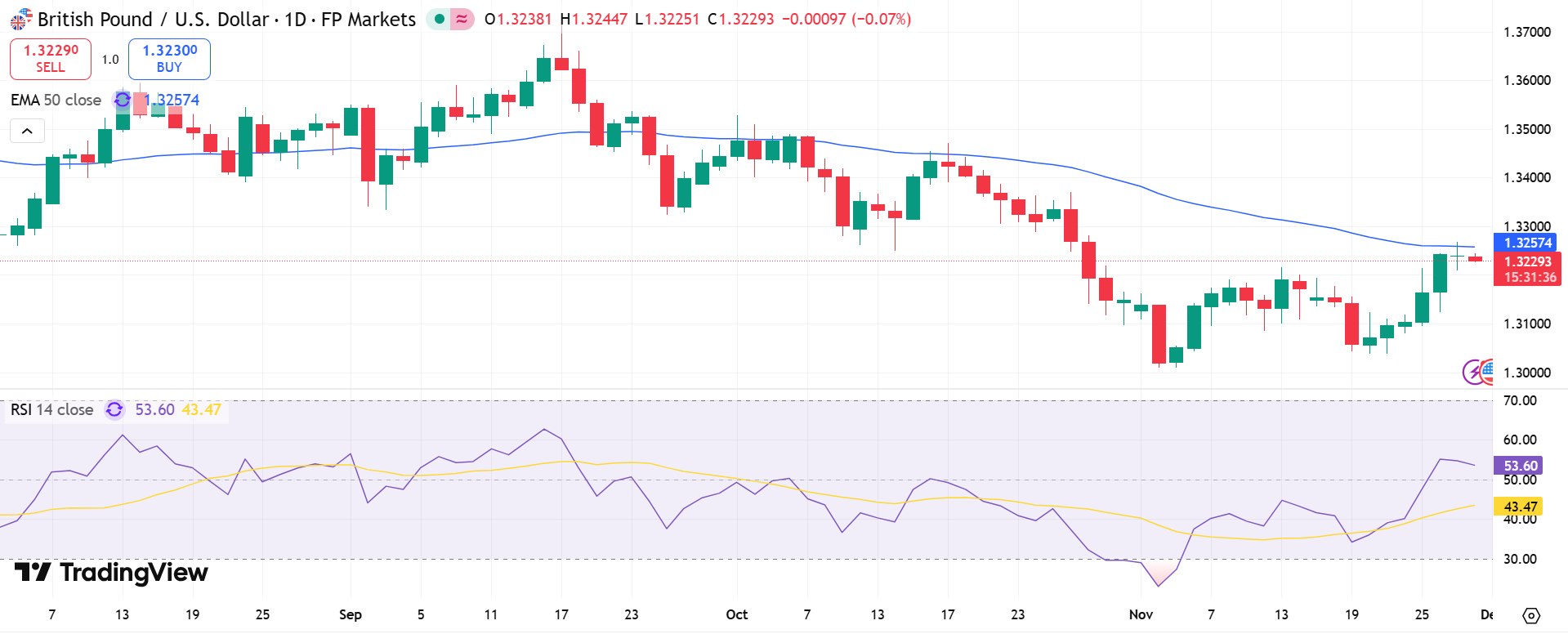 GBP/USD Price Chart - Source: Tradingview