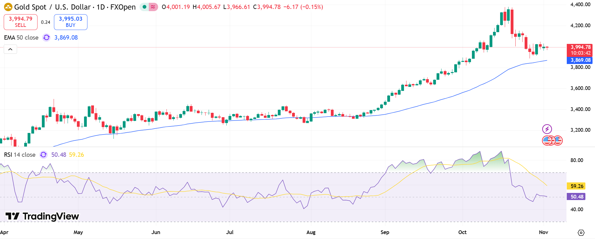 GOLD Price Chart - Source: Tradingview