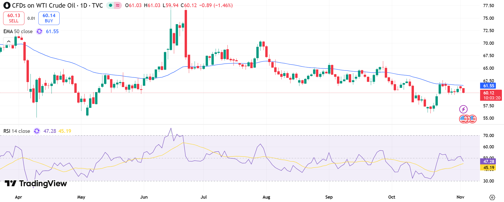 USOIL Price Chart - Source: Tradingview