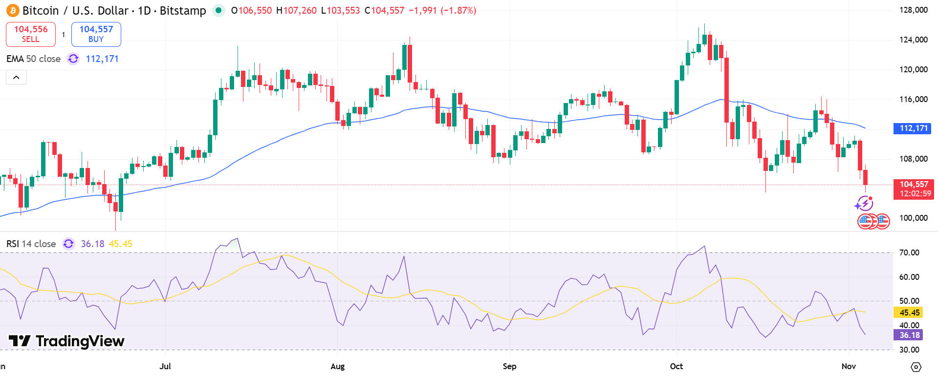 BTC/USD Price Chart - Source: Tradingview