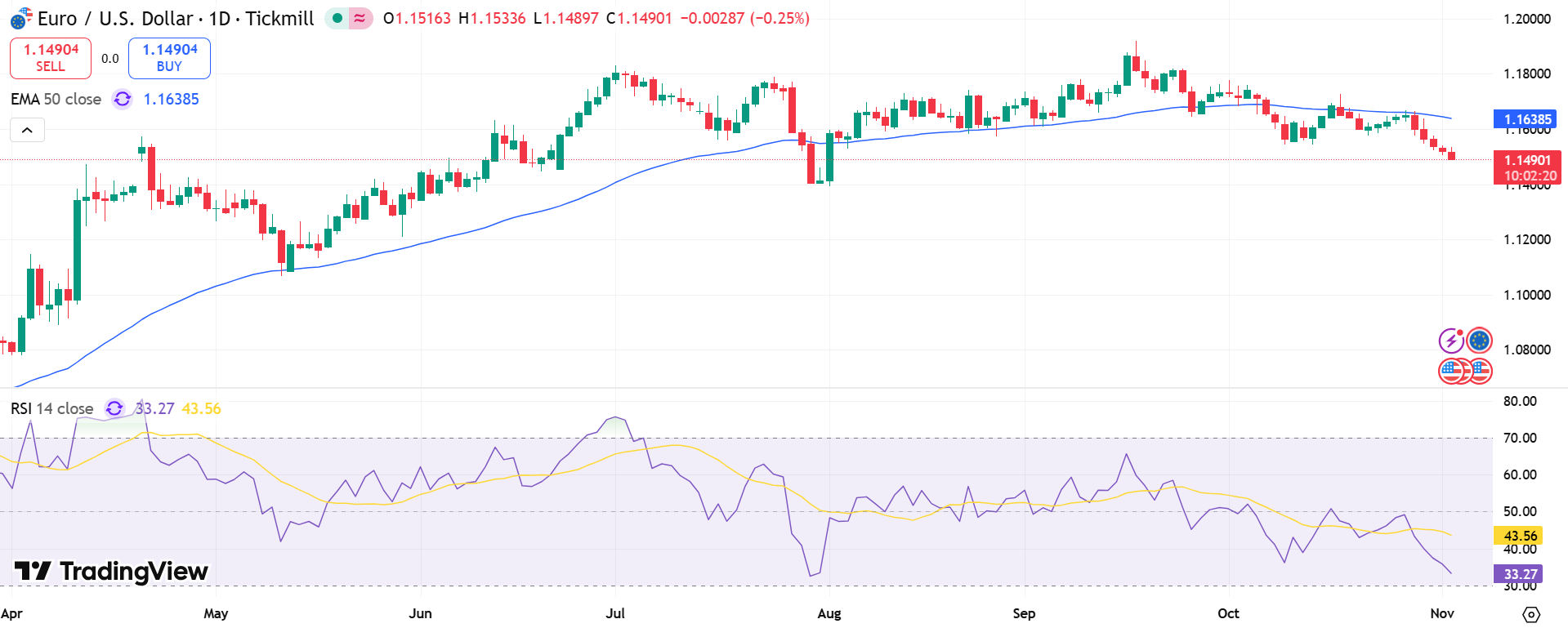 EUR/USD Price Chart - Source: Tradingview