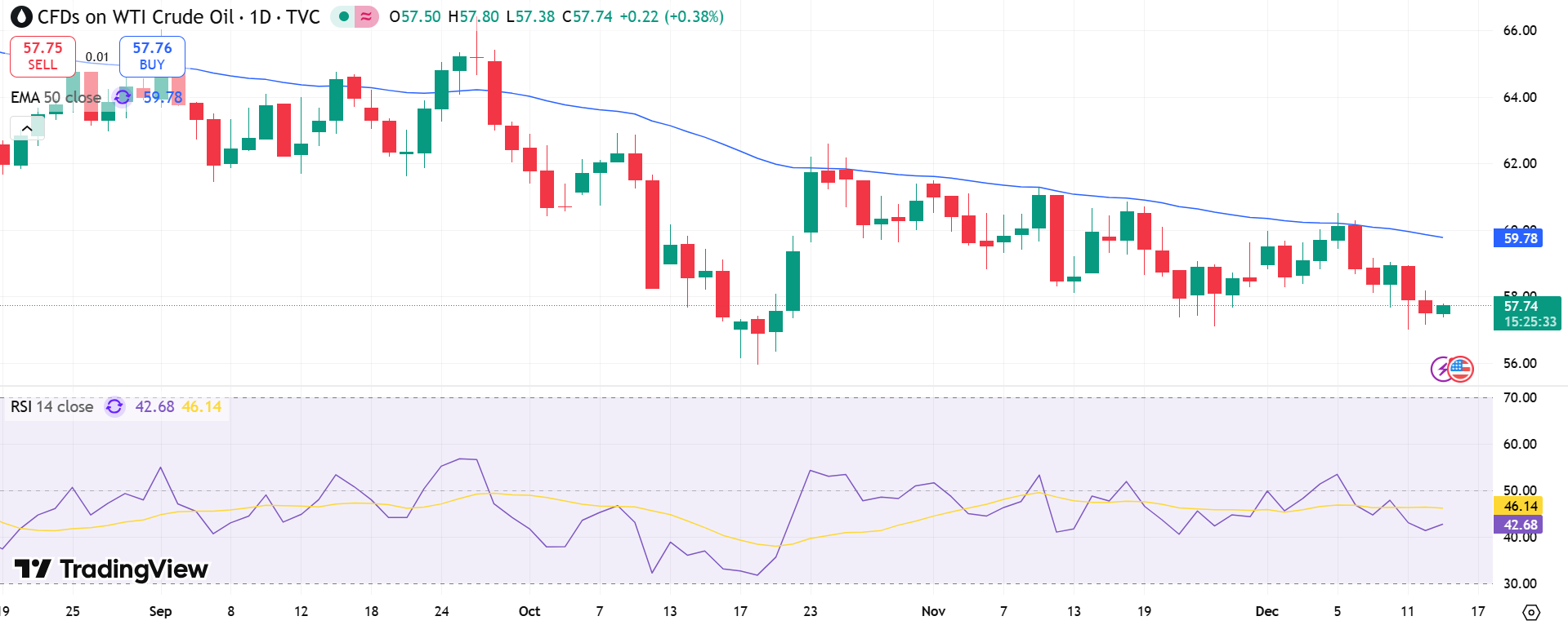 USOIL Price Chart - Source: Tradingview