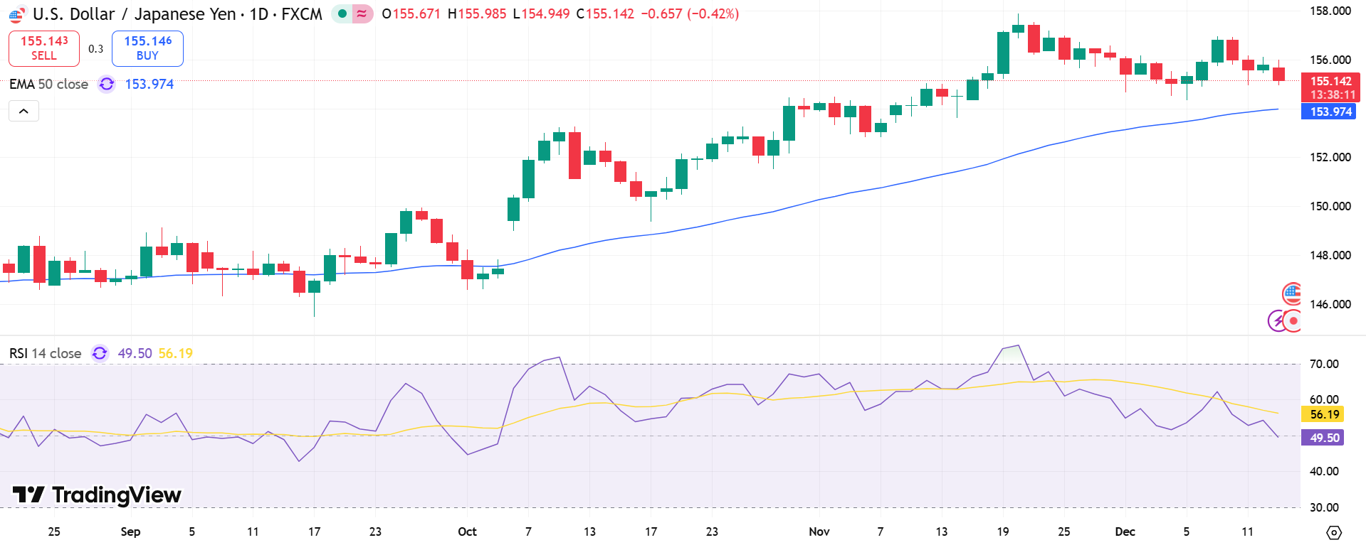 USD/JPY Price Chart - Source: Tradingview