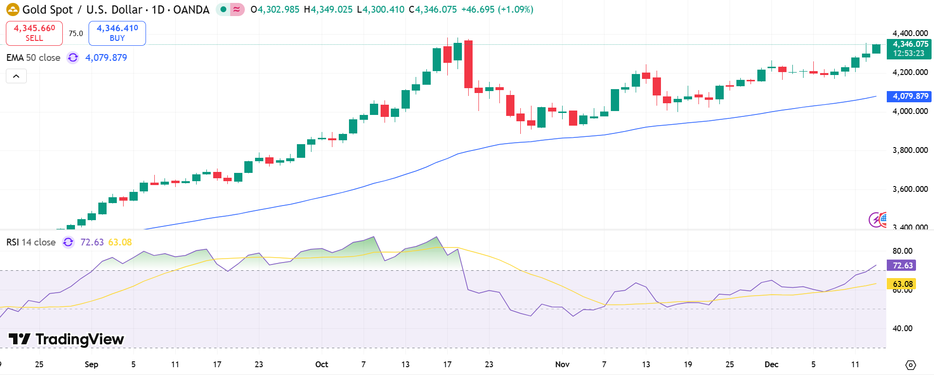 GOLD Price Chart - Source: Tradingview