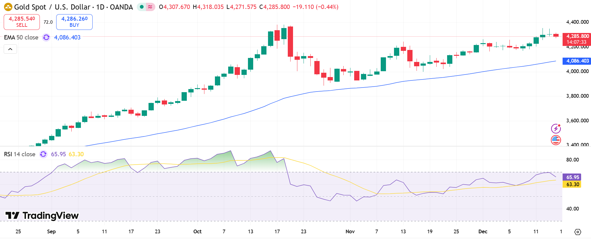 GOLD Price Chart - Source: Tradingview