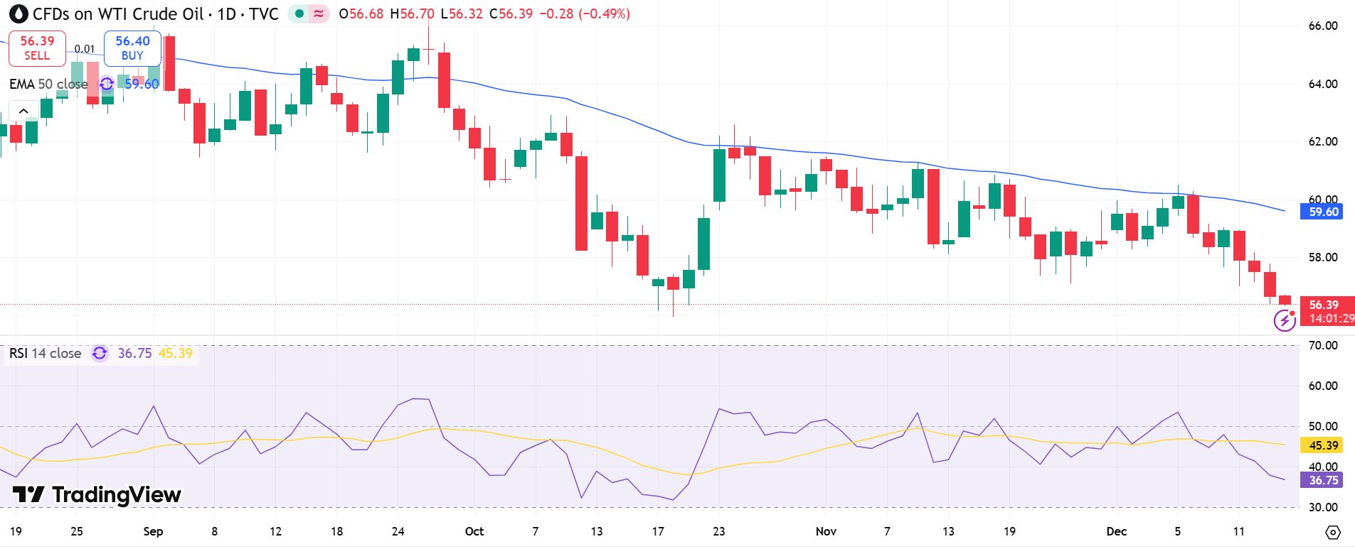 USOIL Price Chart - Source: Tradingview