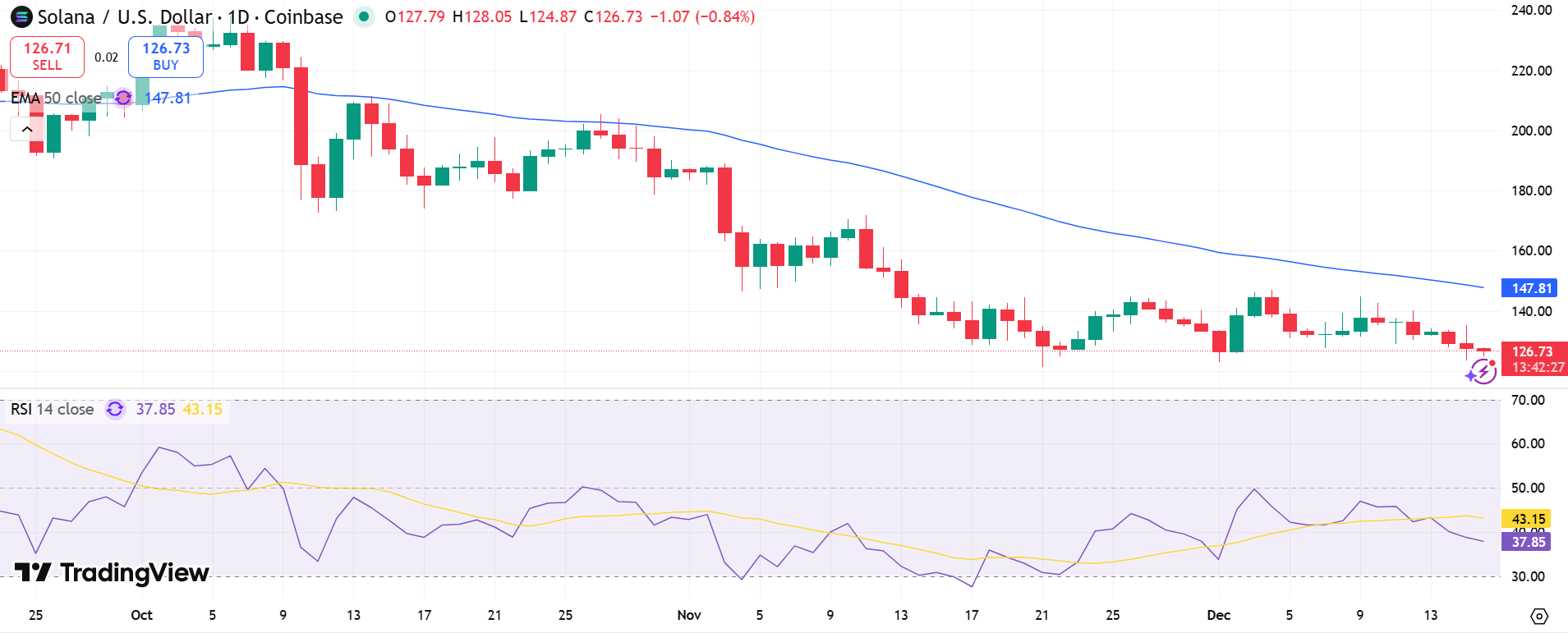 Solana Price Chart - Source: Tradingview