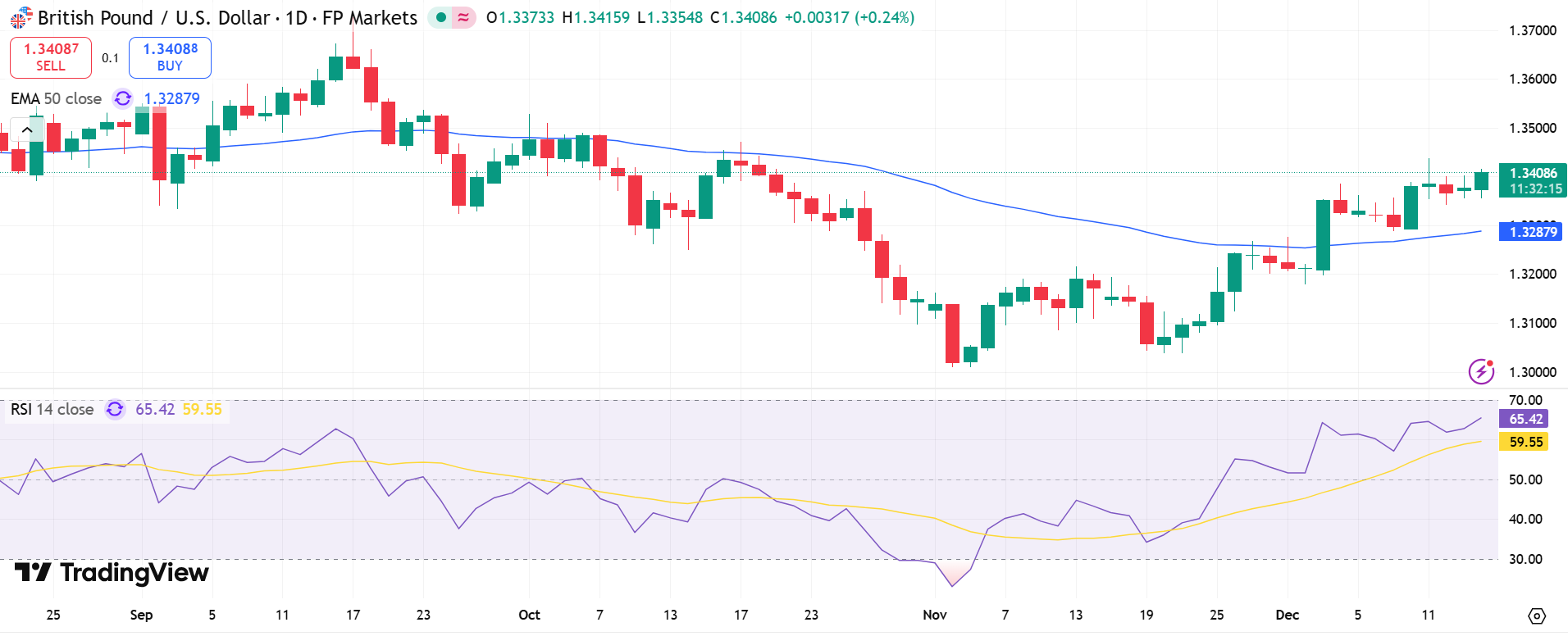 GBP/USD Price Chart - Source: Tradingview