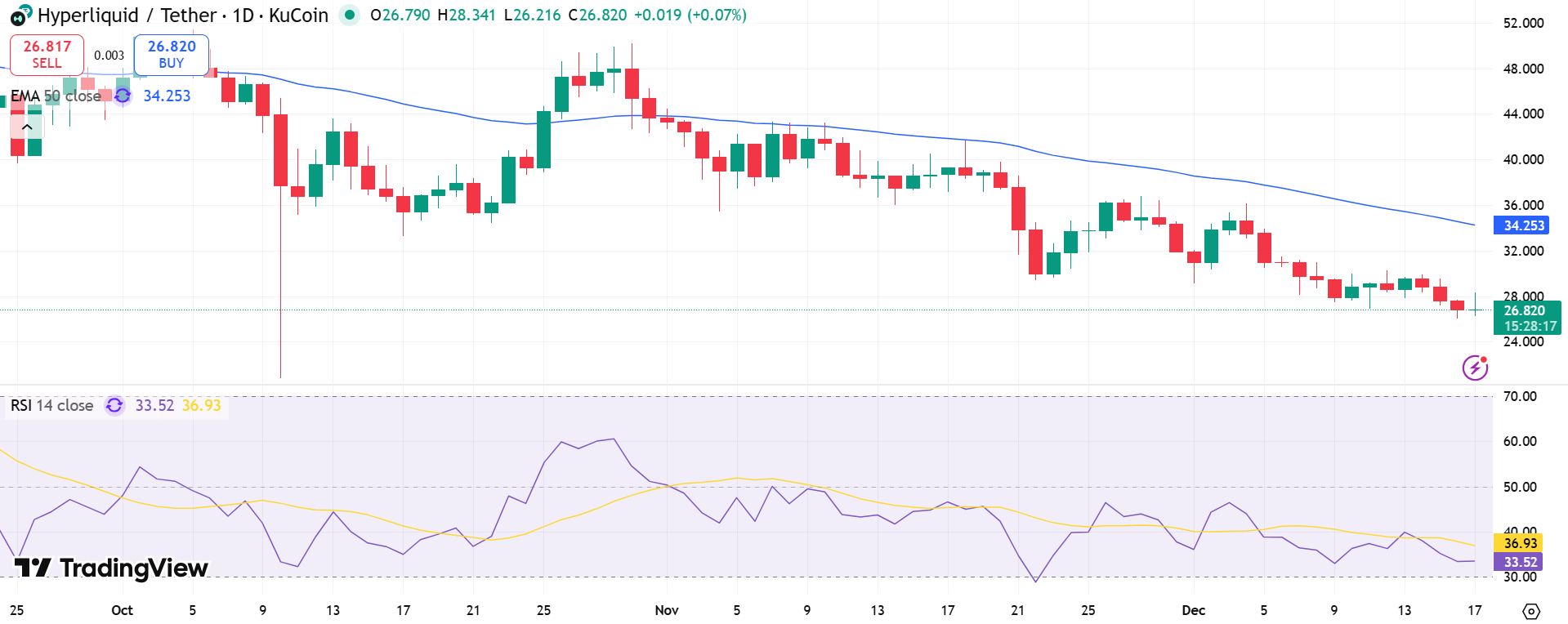 Hyperliquid Price Chart - Source: Tradingview