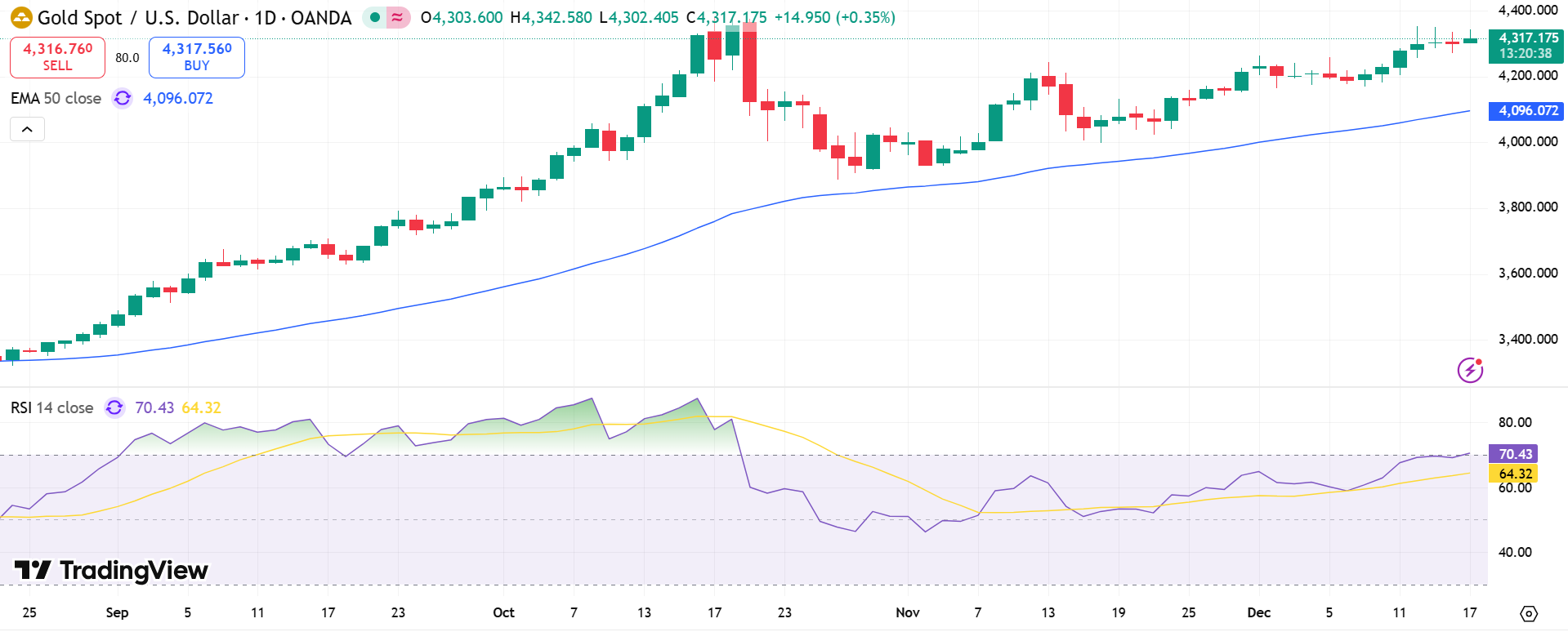 GOLD Price Chart - Source: Tradingview