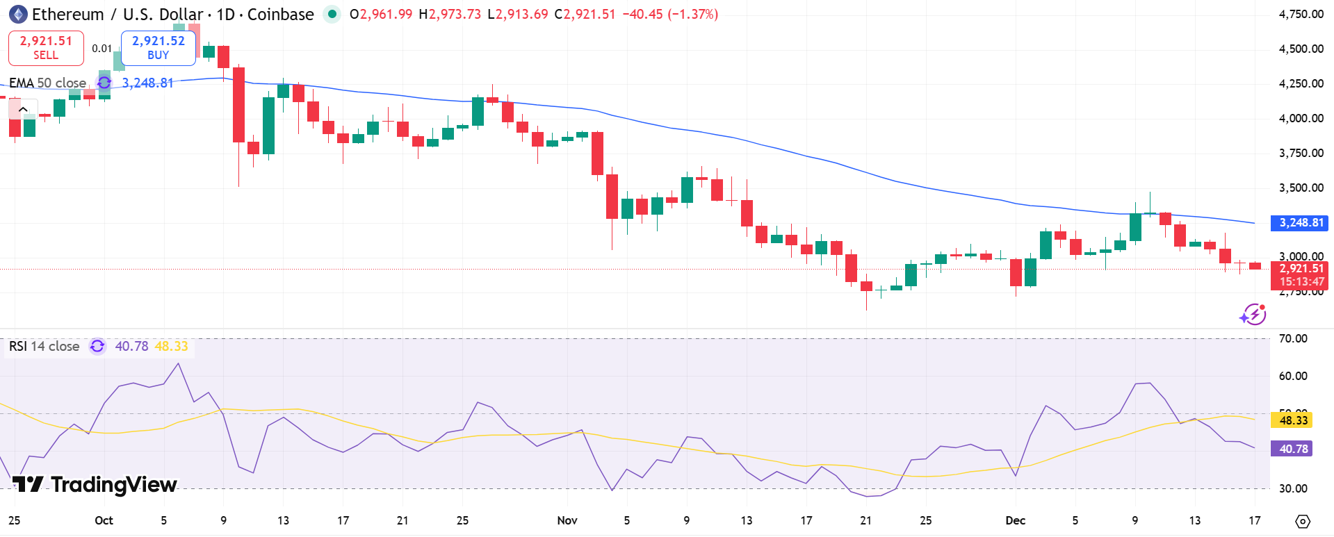 ETH/USD Price Chart - Source: Tradingview