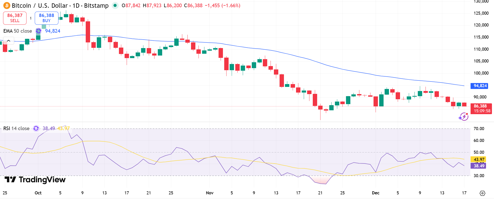 BTC/USD Price Chart - Source: Tradingview