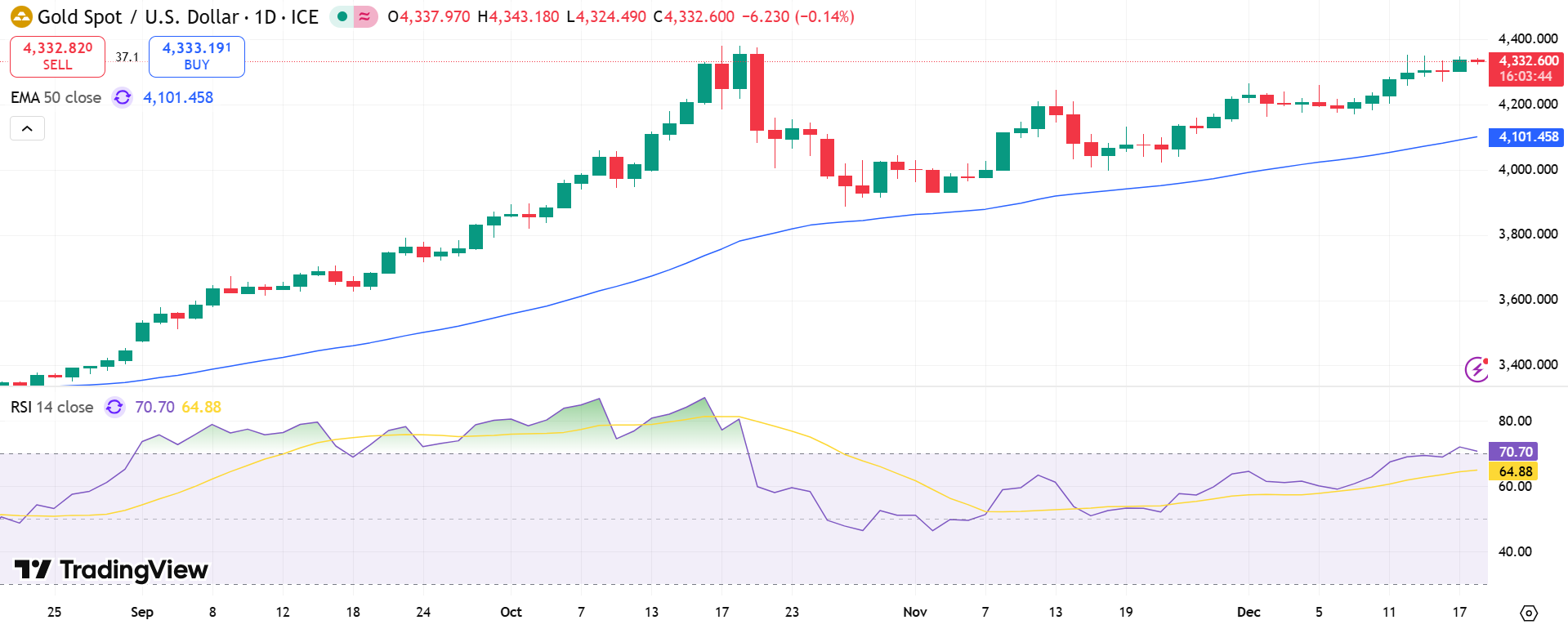 GOLD Price Chart - Source: Tradingview