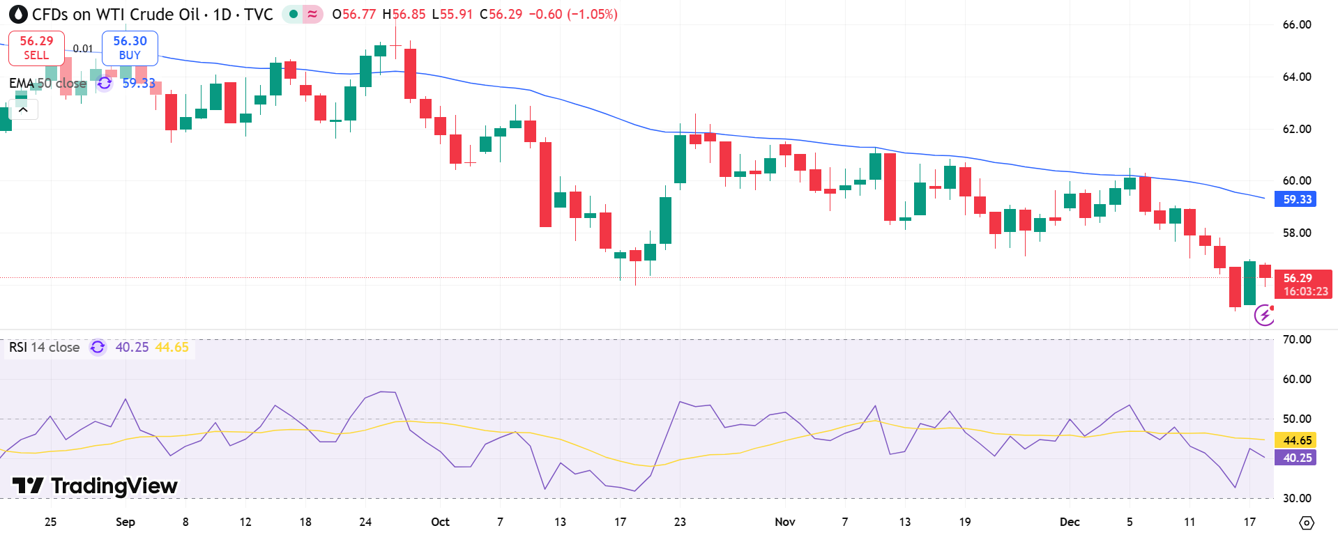 USOIL Price Chart - Source: Tradingview