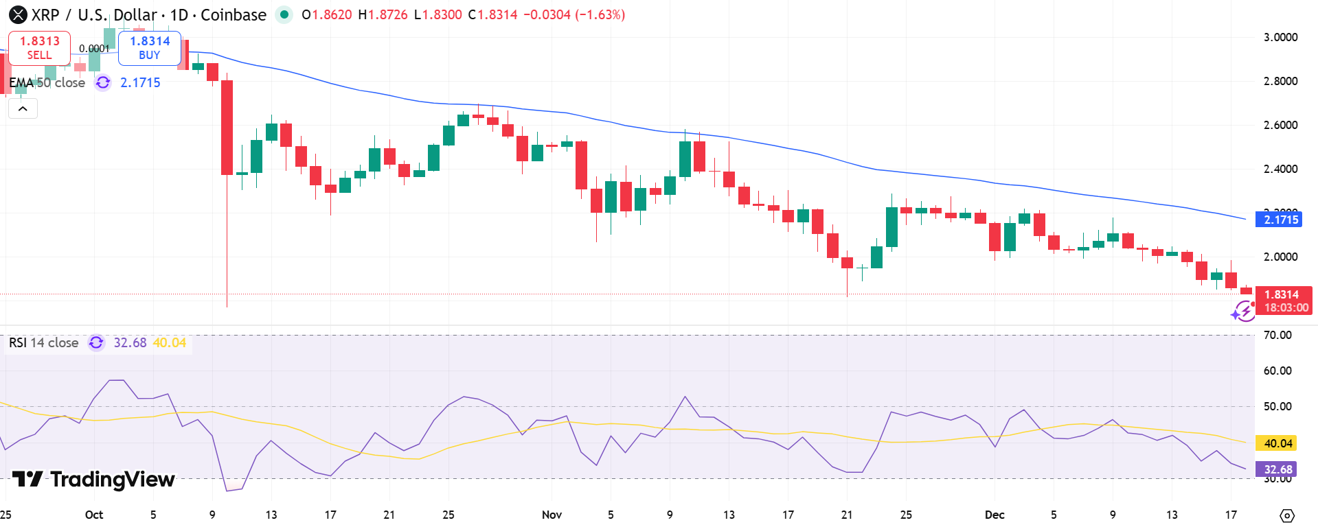 XRP Price Chart - Source: Tradingview
