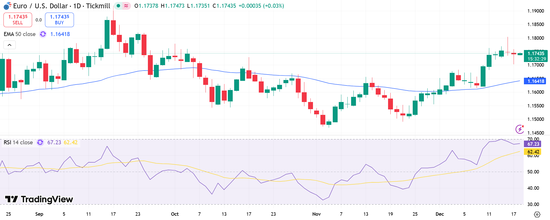 EUR/USD Price Chart - Source: Tradingview