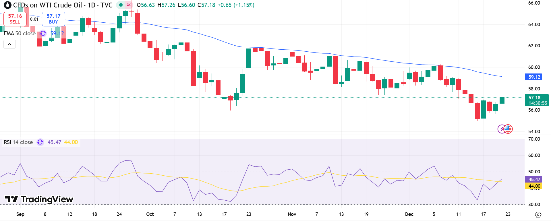 USOIL Price Chart - Source: Tradingview