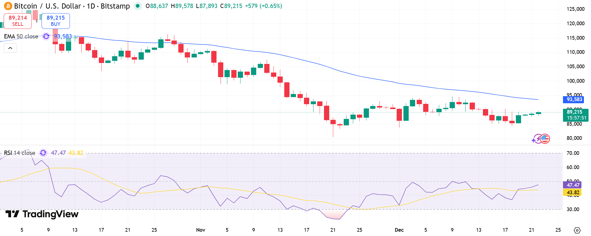 BTC/USD Price Chart - Source: Tradingview