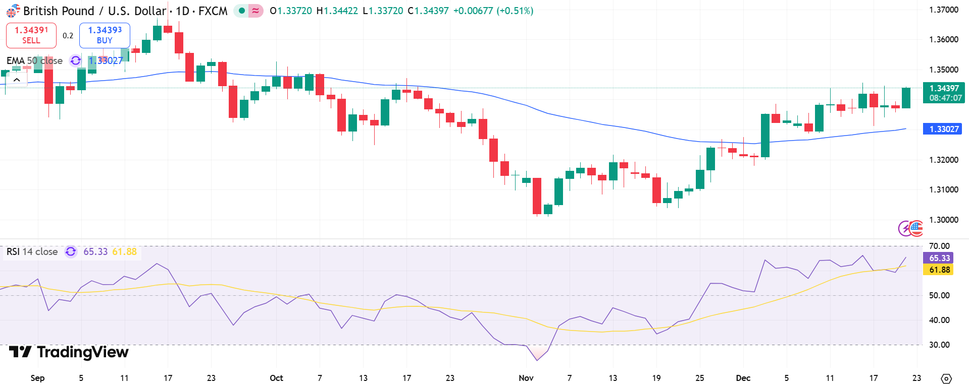 GBP/USD Price Chart - Source: Tradingview