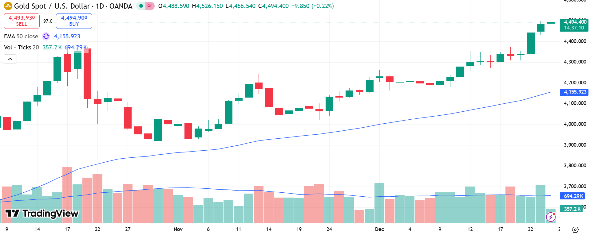 GOLD Price Chart - Source: Tradingview
