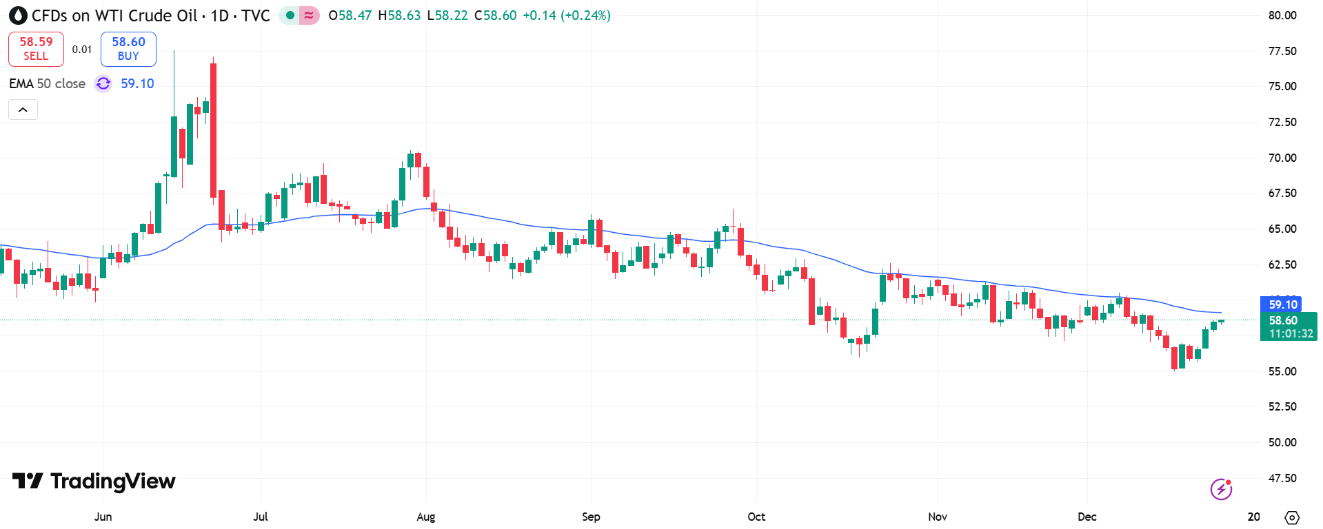 USOIL Price Chart - Source: Tradingview