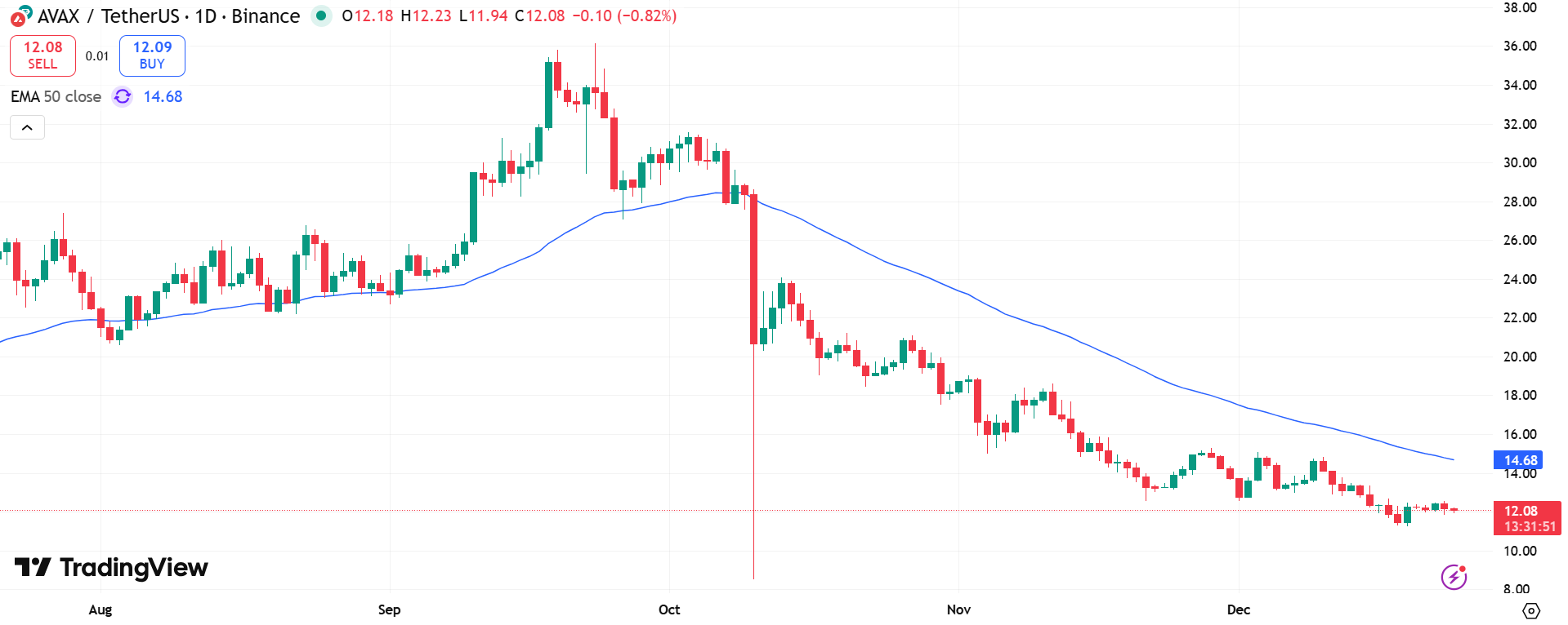 AVAX Price Chart - Source: Tradingview