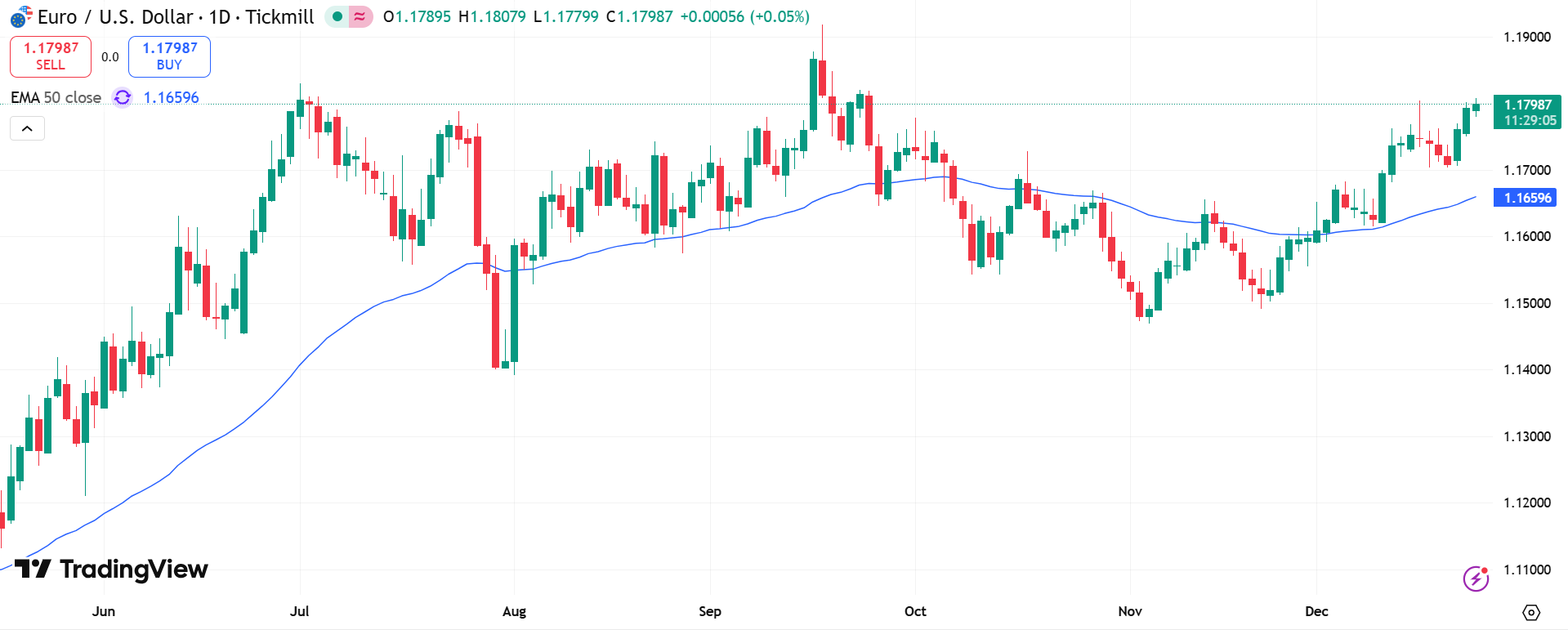 EUR/USD Price Chart - Source: Tradingview