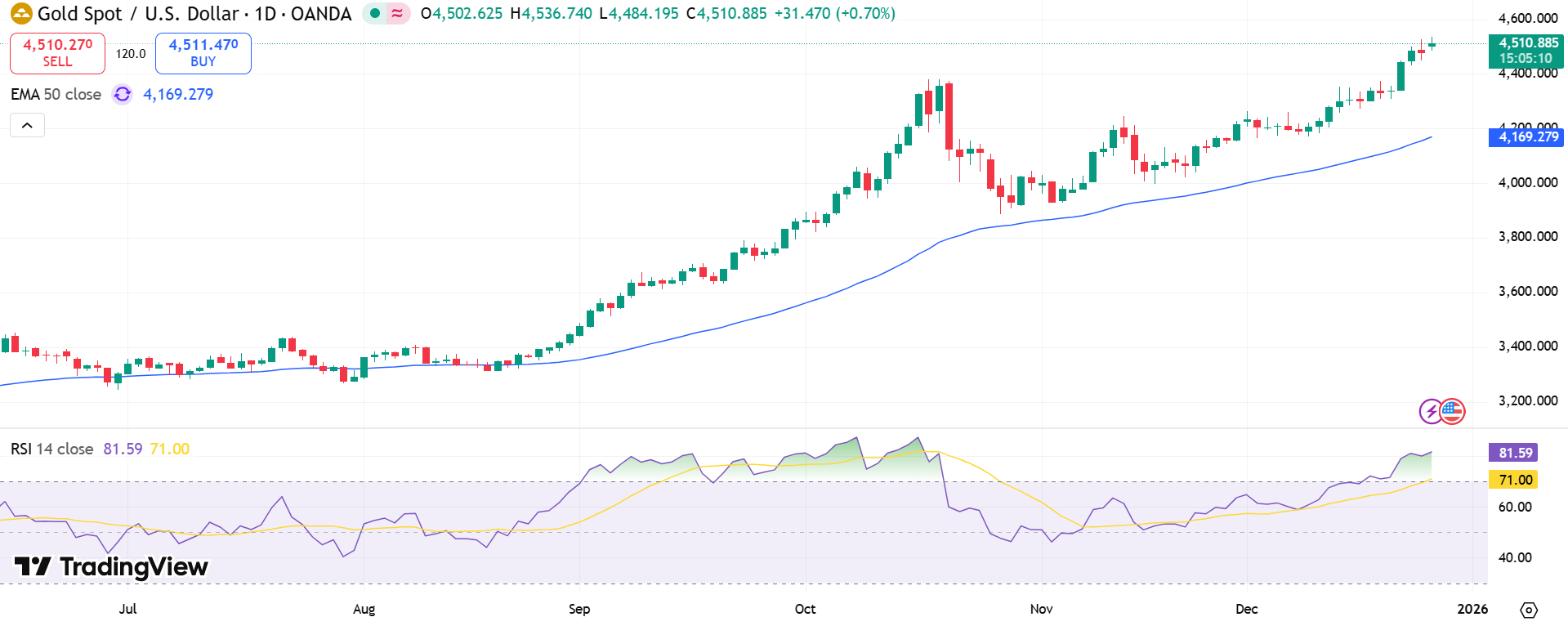 GOLD Price Chart - Source: Tradingview