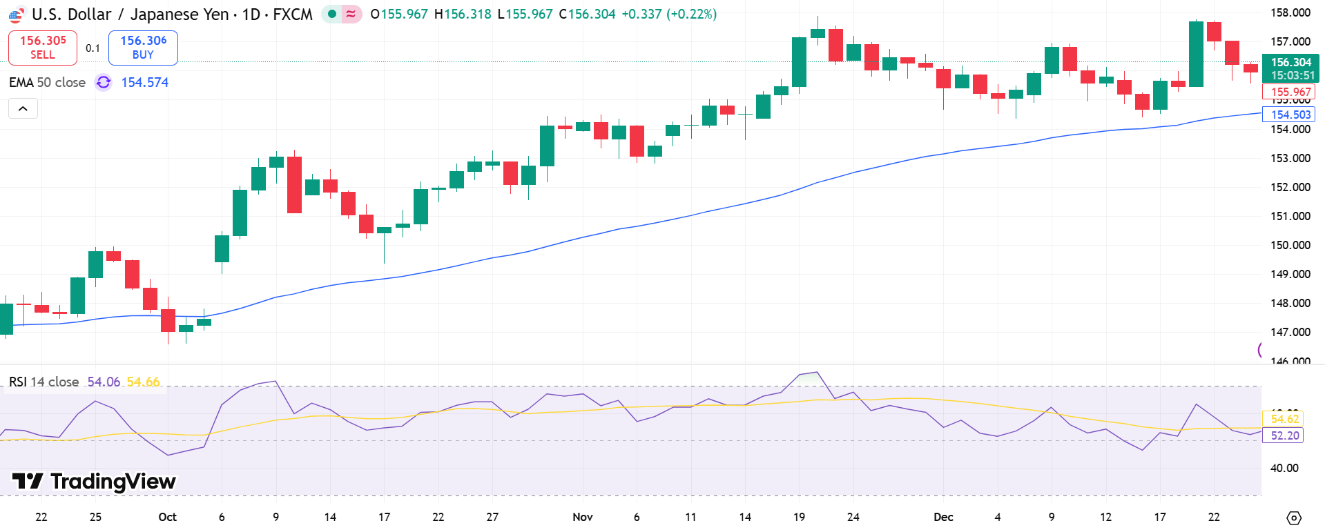 USD/JPY Price Chart - Source: Tradingview
