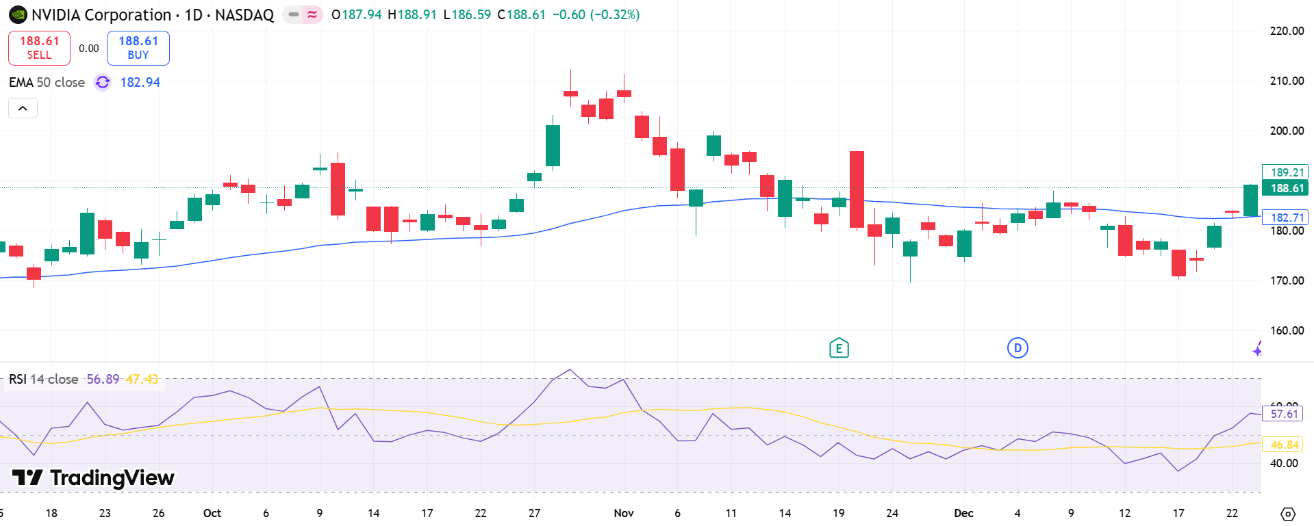 Nvidia Price Chart - Source: Tradingview