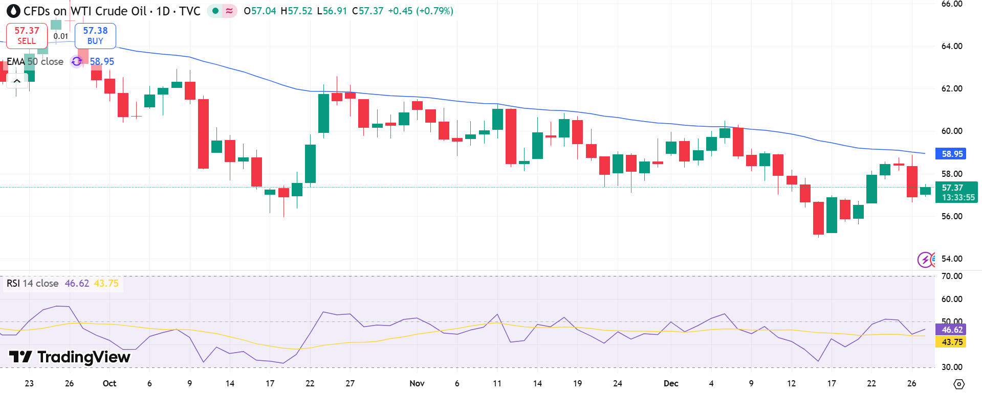 USOIL Price Chart - Source: Tradingview