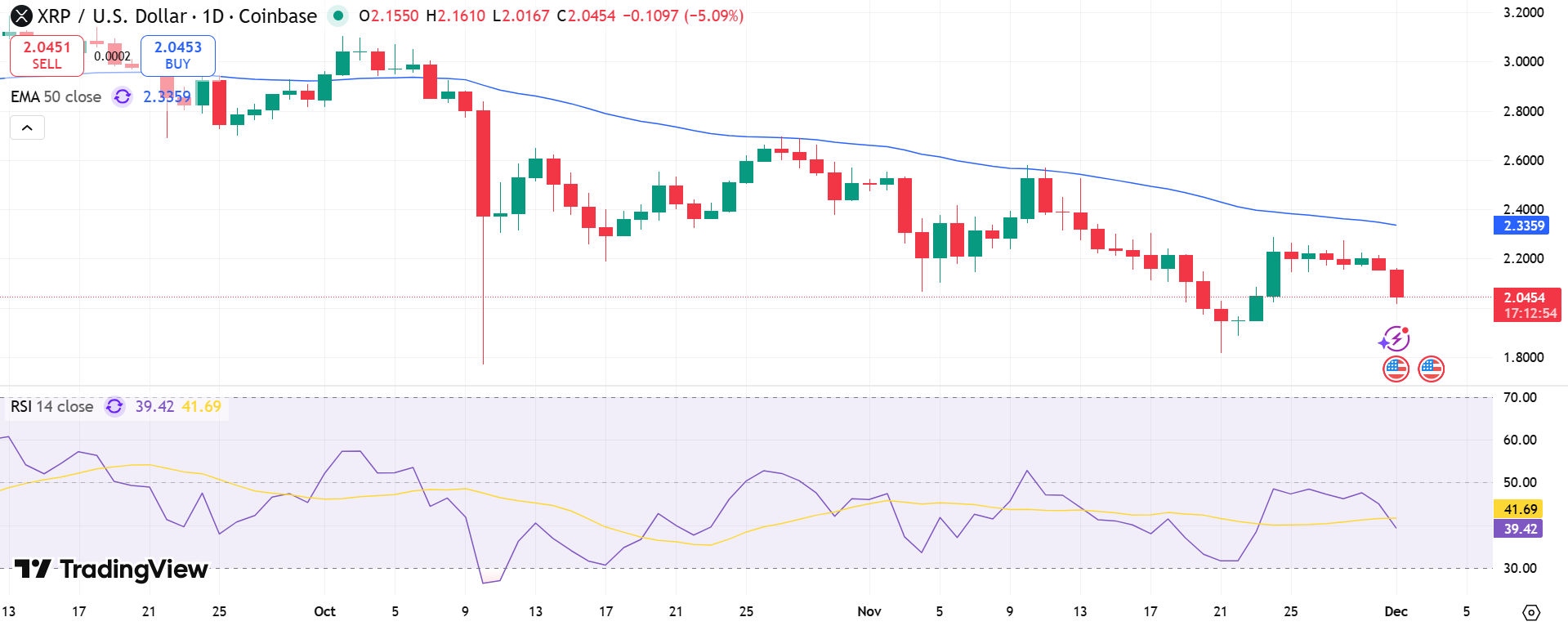 XRP/USD Price Chart - Source: Tradingview