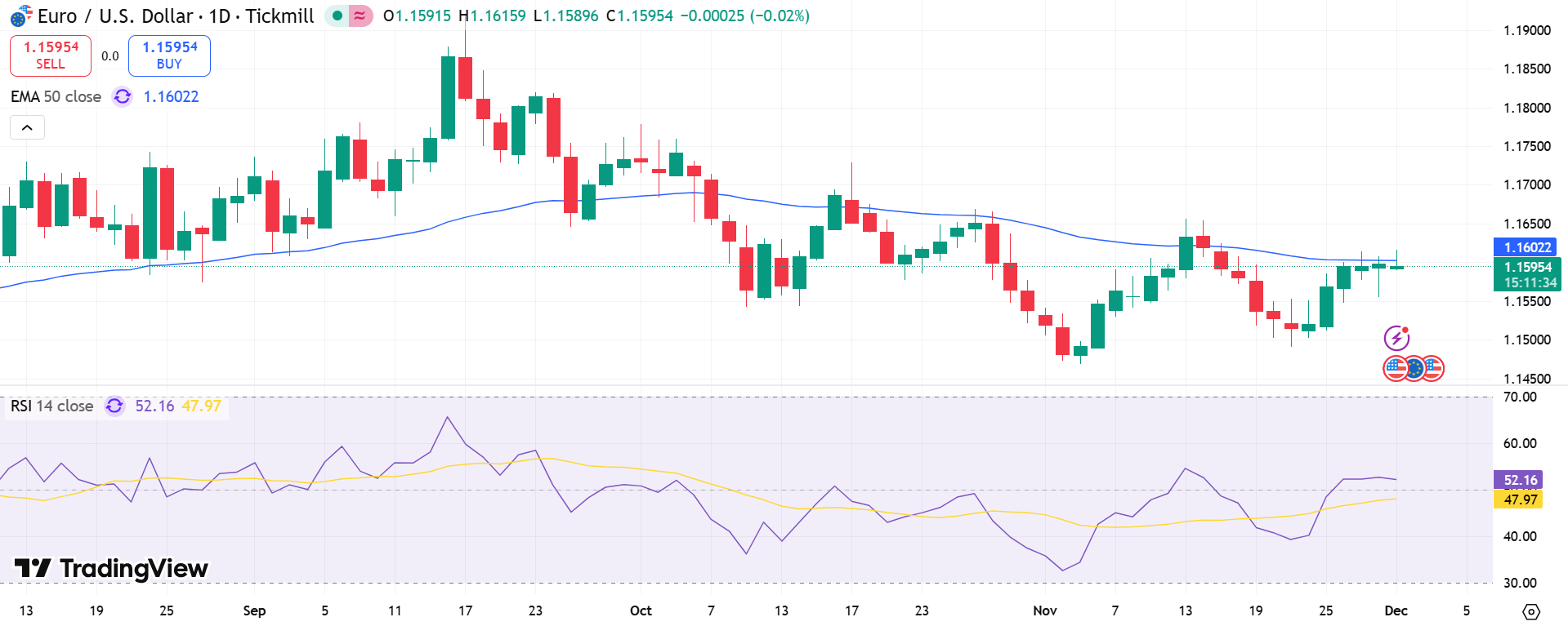 EUR/USD Price Chart - Source: Tradingview