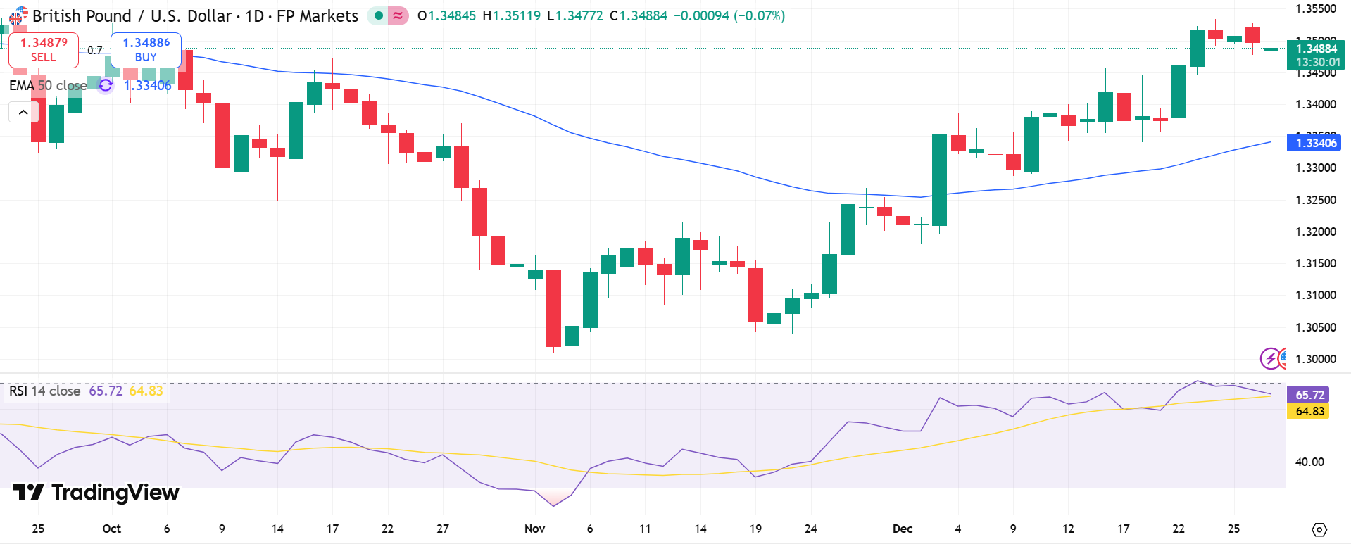 GBP/USD Price Chart - Source: Tradingview