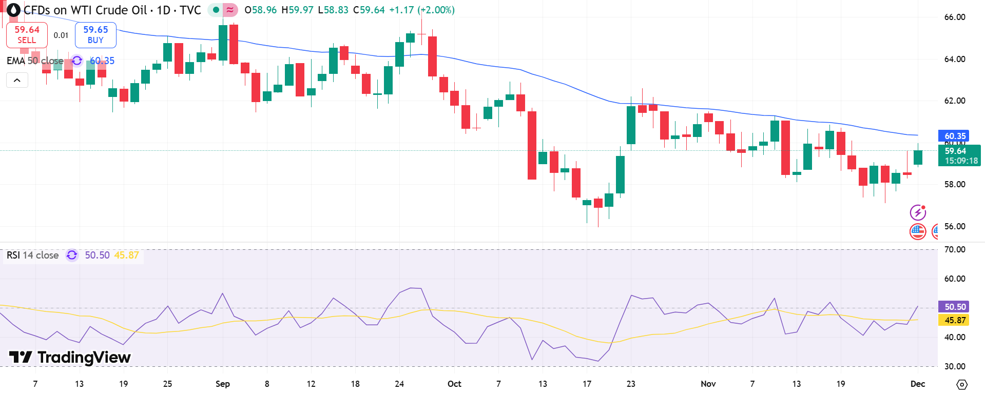 USOIL Price Chart - Source: Tradingview