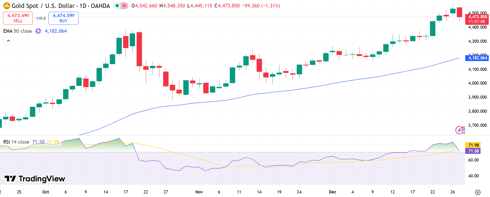 GOLD Price Chart - Source: Tradingview