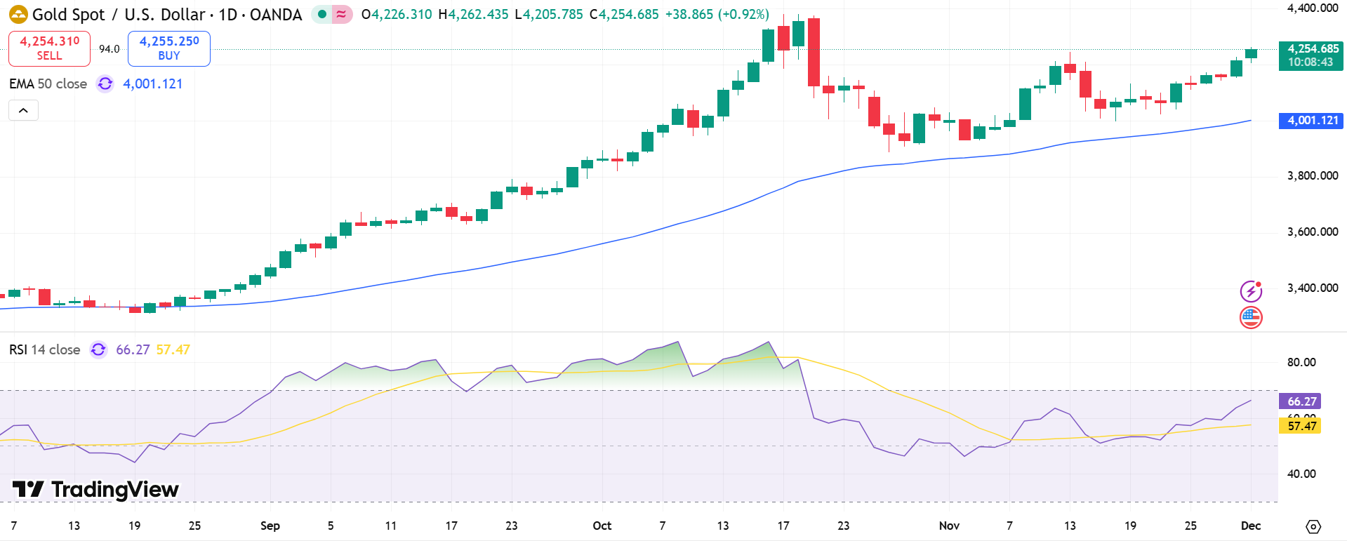 GOLD Price Chart - Source: Tradingview
