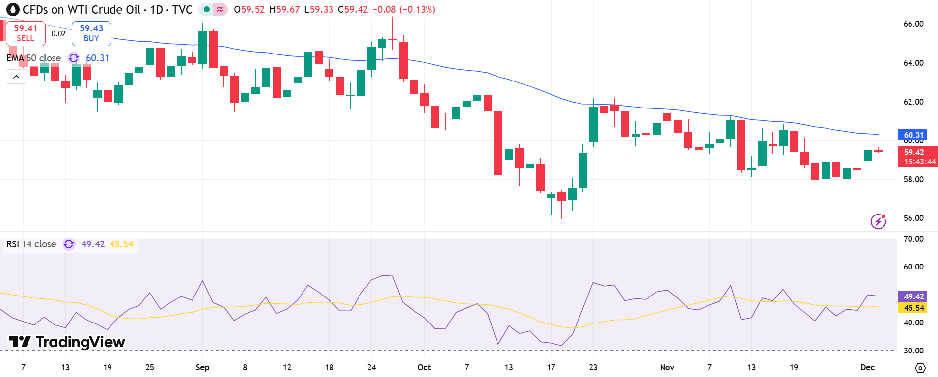 USOIL Price Chart - Source: Tradingview