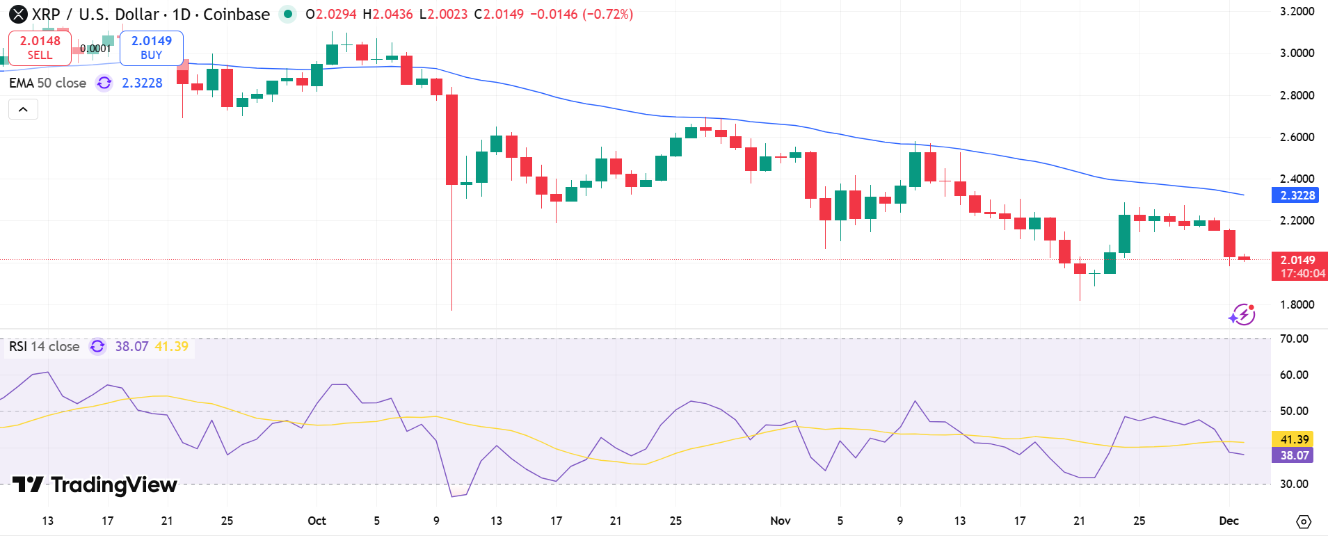 XRP/USD Price Chart - Source: Tradingview