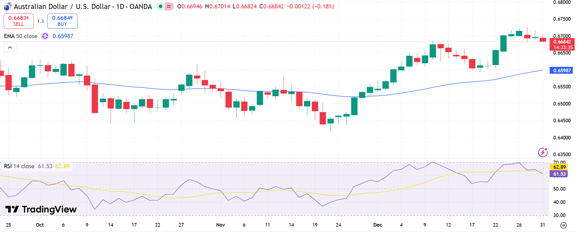 AUD/USD Price Chart - Source: Tradingview