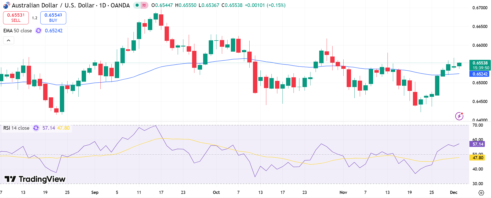 AUD/USD Price Chart - Source: Tradingview