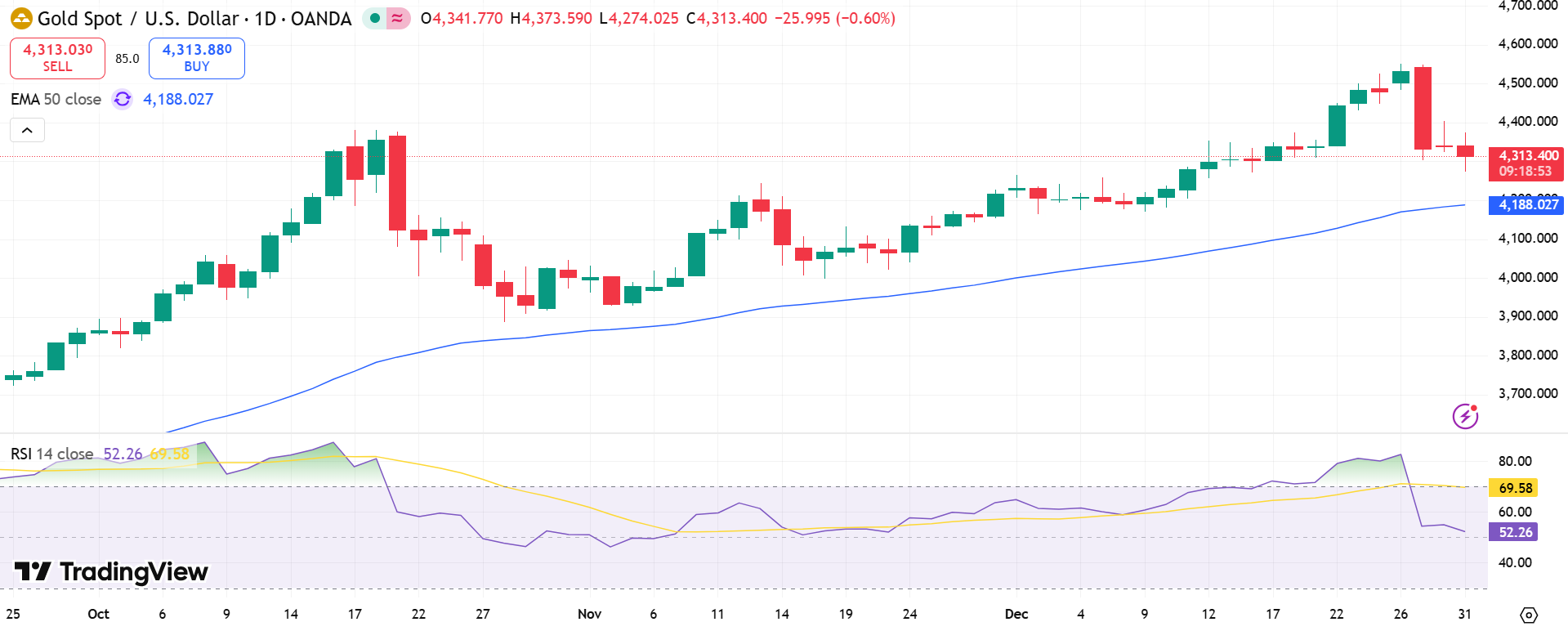 GOLD Price Chart - Source: Tradingview