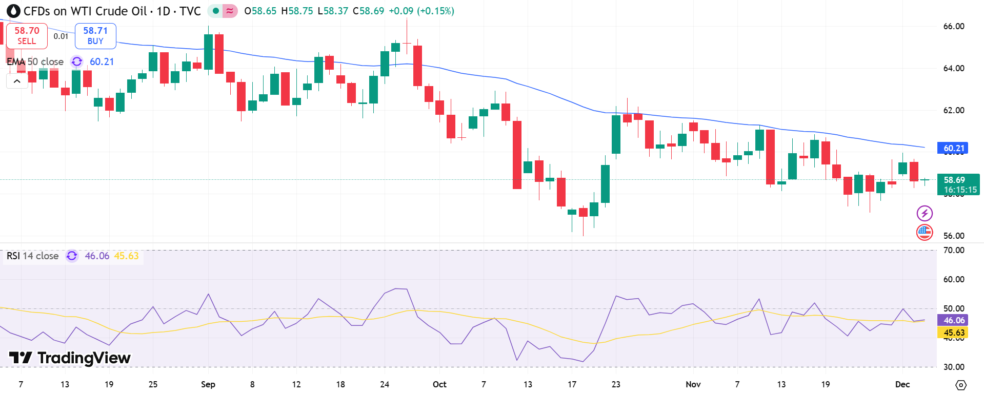 USOIL Price Chart - Source: Tradingview