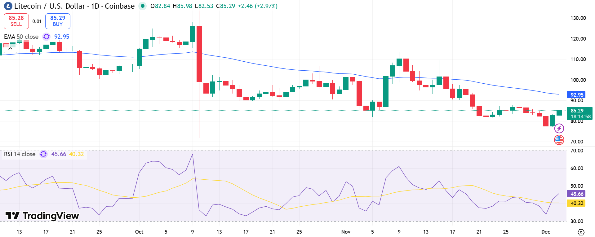 LTC/USD Price Chart - Source: Tradingview